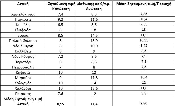 Κλάμα με τα ενοίκια: Δείτε τι ζητάνε για ένα… κοτέτσι! Οι νέες τιμές Clipboard01.jpg