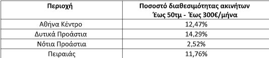 Κλάμα με τα ενοίκια: Δείτε τι ζητάνε για ένα… κοτέτσι! Οι νέες τιμές