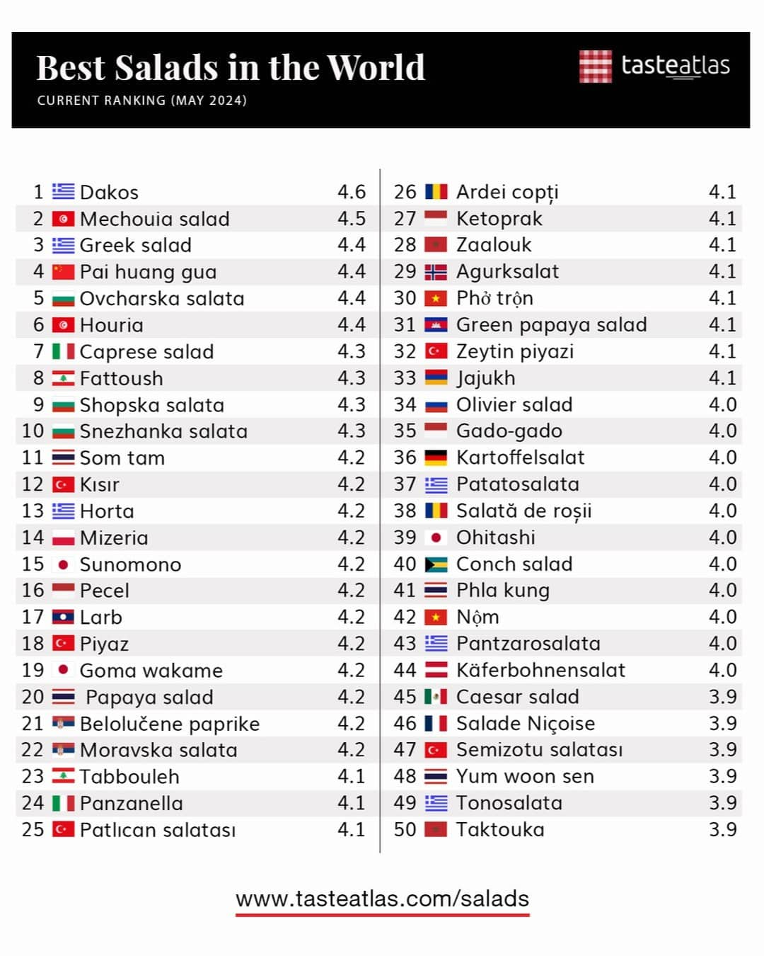 Ελληνική η καλύτερη σαλάτα στην Ευρώπη 