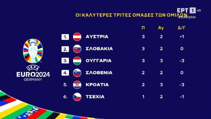 Euro 2024: Η τωρινή κατάταξη των τρίτων ομάδων της φάσης των ομίλων (Vid)