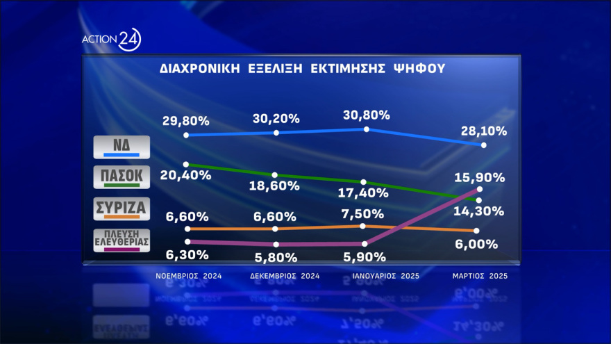 «Ισοπέδωσε» τα πάντα η Κωνσταντοπούλου - Μαθεύτηκαν τα ευχάριστα, φέρνει τα πάνω-κάτω στην Ελλάδα 5 Opinion Poll: Στις 12,2 μονάδες το προβάδισμα ΝΔ, δεύτερη με 15,9% η Πλεύση Ελευθερίας