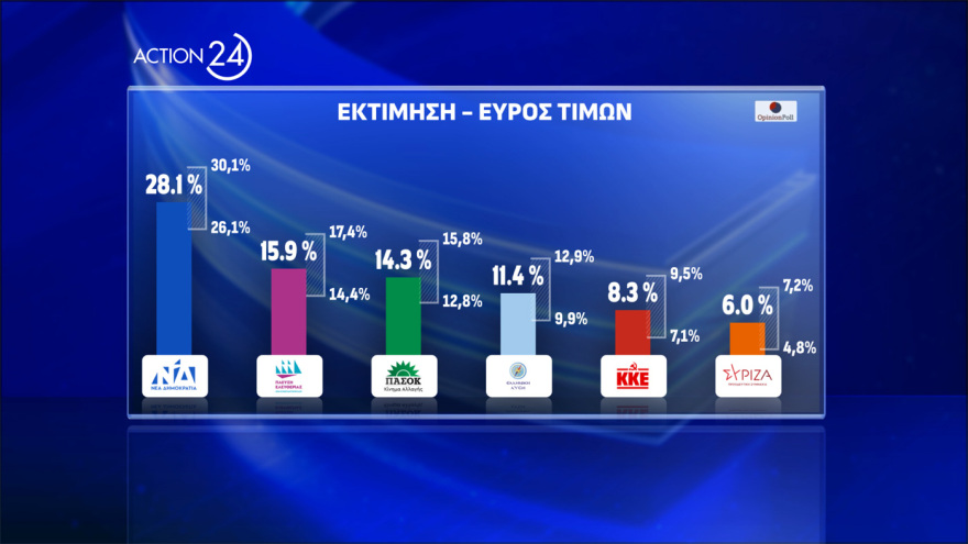«Ισοπέδωσε» τα πάντα η Κωνσταντοπούλου - Μαθεύτηκαν τα ευχάριστα, φέρνει τα πάνω-κάτω στην Ελλάδα 6 Opinion Poll: Στις 12,2 μονάδες το προβάδισμα ΝΔ, δεύτερη με 15,9% η Πλεύση Ελευθερίας