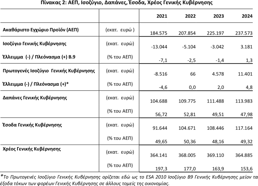 Κυριάκος Μητσοτάκης: Ανακοινώνει οικονομικά μέτρα στήριξης μετά το θετικό πλεόνασμα της Ελλάδας 3 Πρωτογενές πλεόνασμα-έκπληξη 11,4 δισ. ευρώ (4,8% του ΑΕΠ) για το 2024