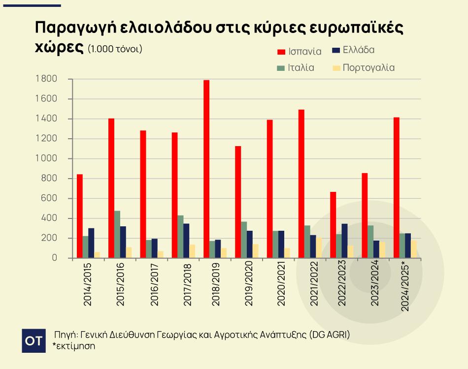 Ελαιόλαδο: Έρχεται μεγάλη αλλαγή στην τιμή του 2 ελαιόλαδο