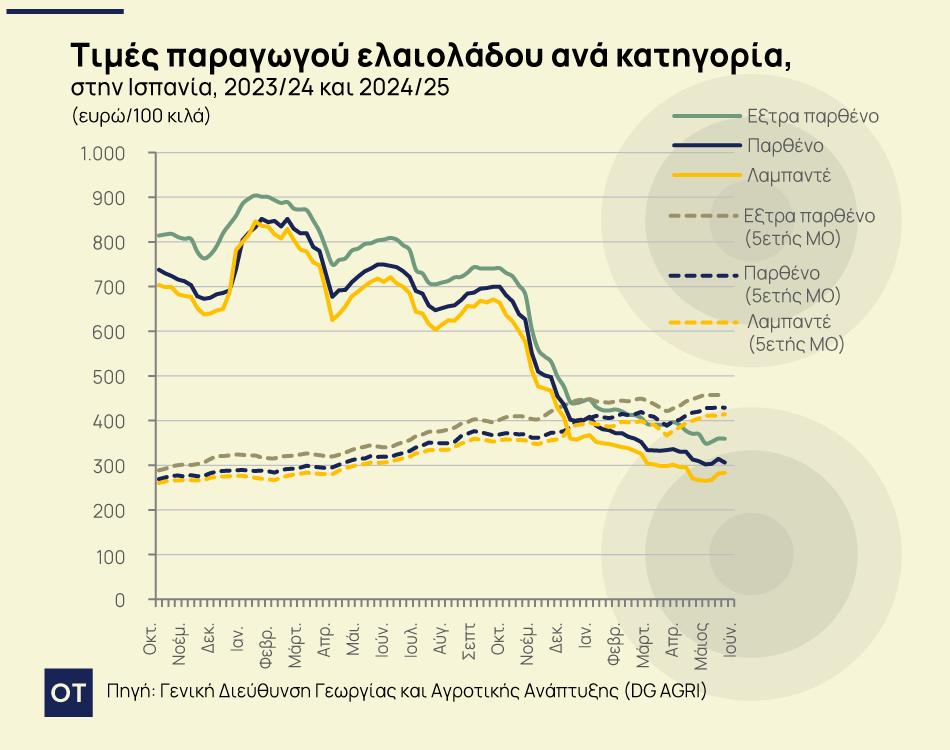 Ελαιόλαδο: Έρχεται μεγάλη αλλαγή στην τιμή του 3 ελαιόλαδο