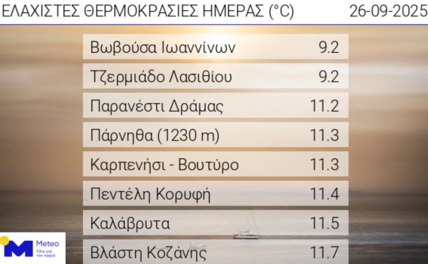 Καιρός: Έκτακτο