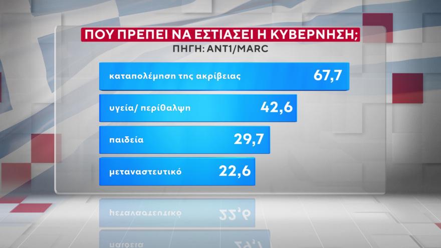 Χαμογελάει ο Μητσοτάκης – Πάει για τρίτη φορά πρωθυπουργός; Μόλις έγινε γνωστό 2 Marc: Στις 16,5 μονάδες το προβάδισμα της ΝΔ από το ΠΑΣΟΚ, στις 9,6 μονάδες η υπεροχή Μητσοτάκη έναντι... Τσίπρα