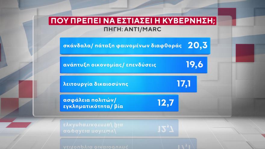 Χαμογελάει ο Μητσοτάκης – Πάει για τρίτη φορά πρωθυπουργός; Μόλις έγινε γνωστό 3 Marc: Στις 16,5 μονάδες το προβάδισμα της ΝΔ από το ΠΑΣΟΚ, στις 9,6 μονάδες η υπεροχή Μητσοτάκη έναντι... Τσίπρα
