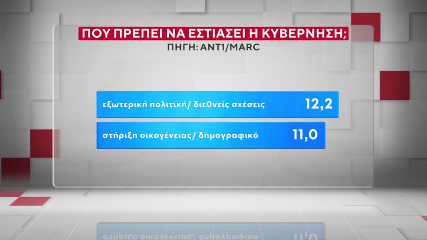 Χαμογελάει ο Μητσοτάκης – Πάει για τρίτη φορά πρωθυπουργός; Μόλις έγινε γνωστό 4 Marc: Στις 16,5 μονάδες το προβάδισμα της ΝΔ από το ΠΑΣΟΚ, στις 9,6 μονάδες η υπεροχή Μητσοτάκη έναντι... Τσίπρα