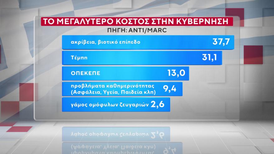 Χαμογελάει ο Μητσοτάκης – Πάει για τρίτη φορά πρωθυπουργός; Μόλις έγινε γνωστό 5 Marc: Στις 16,5 μονάδες το προβάδισμα της ΝΔ από το ΠΑΣΟΚ, στις 9,6 μονάδες η υπεροχή Μητσοτάκη έναντι... Τσίπρα