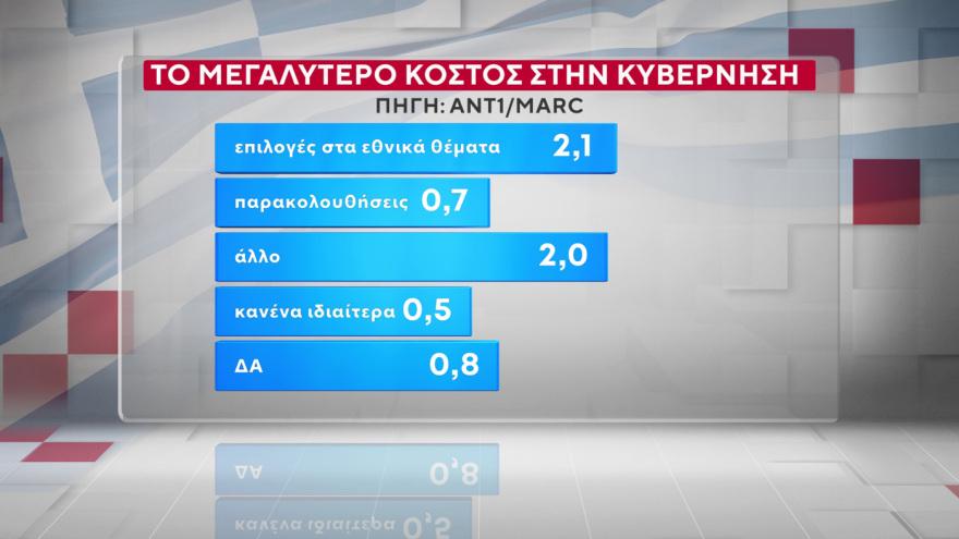 Χαμογελάει ο Μητσοτάκης – Πάει για τρίτη φορά πρωθυπουργός; Μόλις έγινε γνωστό 6 Marc: Στις 16,5 μονάδες το προβάδισμα της ΝΔ από το ΠΑΣΟΚ, στις 9,6 μονάδες η υπεροχή Μητσοτάκη έναντι... Τσίπρα