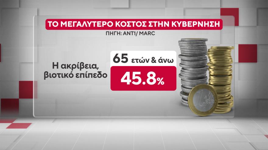 Χαμογελάει ο Μητσοτάκης – Πάει για τρίτη φορά πρωθυπουργός; Μόλις έγινε γνωστό 7 Marc: Στις 16,5 μονάδες το προβάδισμα της ΝΔ από το ΠΑΣΟΚ, στις 9,6 μονάδες η υπεροχή Μητσοτάκη έναντι... Τσίπρα