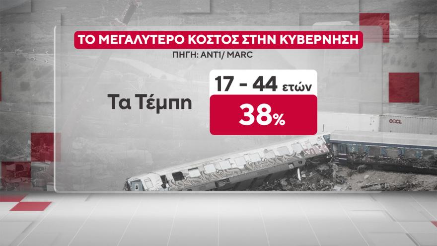 Χαμογελάει ο Μητσοτάκης – Πάει για τρίτη φορά πρωθυπουργός; Μόλις έγινε γνωστό 8 Marc: Στις 16,5 μονάδες το προβάδισμα της ΝΔ από το ΠΑΣΟΚ, στις 9,6 μονάδες η υπεροχή Μητσοτάκη έναντι... Τσίπρα