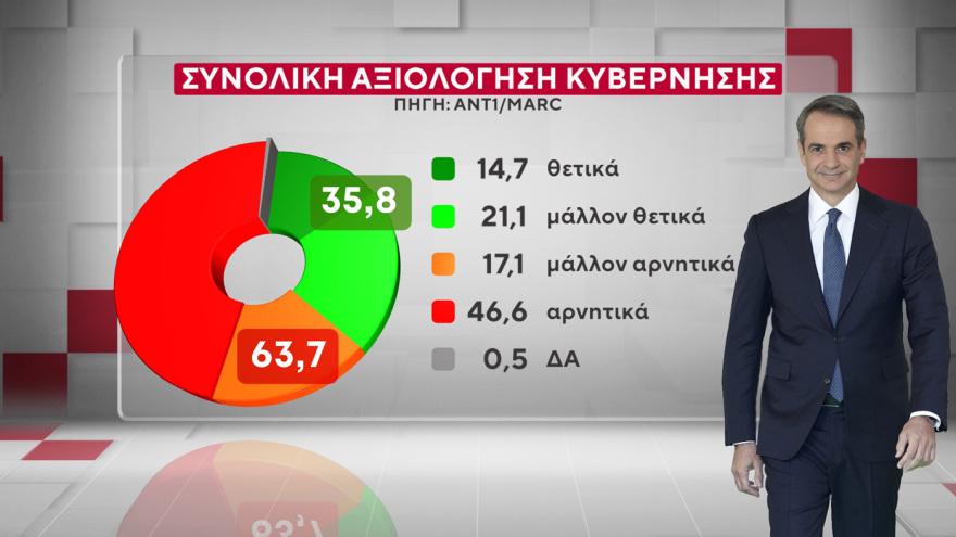 Χαμογελάει ο Μητσοτάκης – Πάει για τρίτη φορά πρωθυπουργός; Μόλις έγινε γνωστό 9 Marc: Στις 16,5 μονάδες το προβάδισμα της ΝΔ από το ΠΑΣΟΚ, στις 9,6 μονάδες η υπεροχή Μητσοτάκη έναντι... Τσίπρα