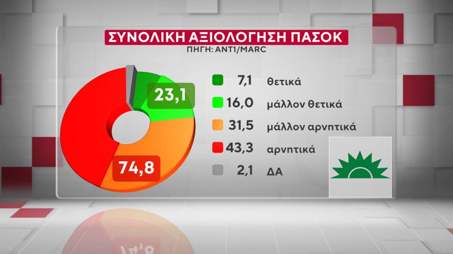 Χαμογελάει ο Μητσοτάκης – Πάει για τρίτη φορά πρωθυπουργός; Μόλις έγινε γνωστό 10 Marc: Στις 16,5 μονάδες το προβάδισμα της ΝΔ από το ΠΑΣΟΚ, στις 9,6 μονάδες η υπεροχή Μητσοτάκη έναντι... Τσίπρα