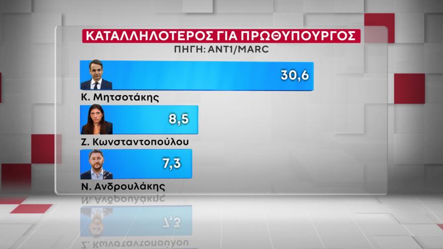 Χαμογελάει ο Μητσοτάκης – Πάει για τρίτη φορά πρωθυπουργός; Μόλις έγινε γνωστό 11 Marc: Στις 16,5 μονάδες το προβάδισμα της ΝΔ από το ΠΑΣΟΚ, στις 9,6 μονάδες η υπεροχή Μητσοτάκη έναντι... Τσίπρα