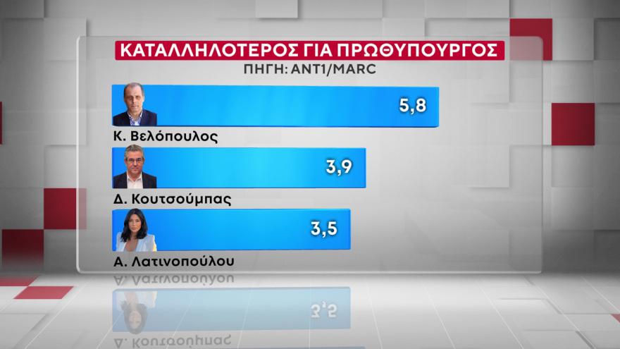 Χαμογελάει ο Μητσοτάκης – Πάει για τρίτη φορά πρωθυπουργός; Μόλις έγινε γνωστό 12 Marc: Στις 16,5 μονάδες το προβάδισμα της ΝΔ από το ΠΑΣΟΚ, στις 9,6 μονάδες η υπεροχή Μητσοτάκη έναντι... Τσίπρα