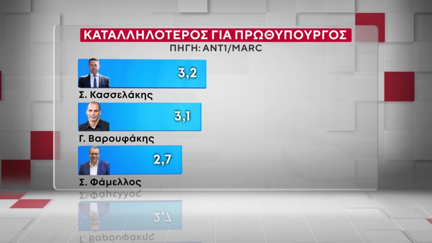 Χαμογελάει ο Μητσοτάκης – Πάει για τρίτη φορά πρωθυπουργός; Μόλις έγινε γνωστό 13 Marc: Στις 16,5 μονάδες το προβάδισμα της ΝΔ από το ΠΑΣΟΚ, στις 9,6 μονάδες η υπεροχή Μητσοτάκη έναντι... Τσίπρα
