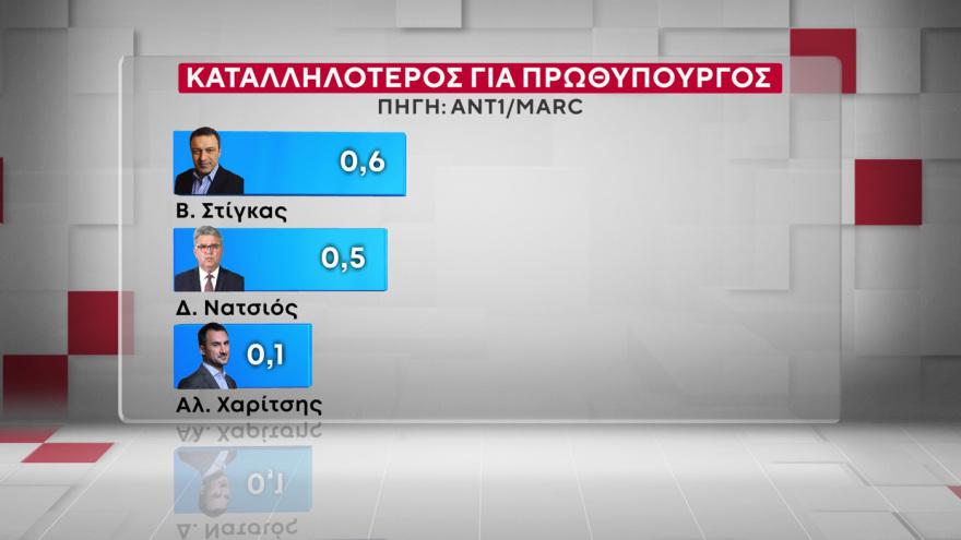 Χαμογελάει ο Μητσοτάκης – Πάει για τρίτη φορά πρωθυπουργός; Μόλις έγινε γνωστό 14 Marc: Στις 16,5 μονάδες το προβάδισμα της ΝΔ από το ΠΑΣΟΚ, στις 9,6 μονάδες η υπεροχή Μητσοτάκη έναντι... Τσίπρα
