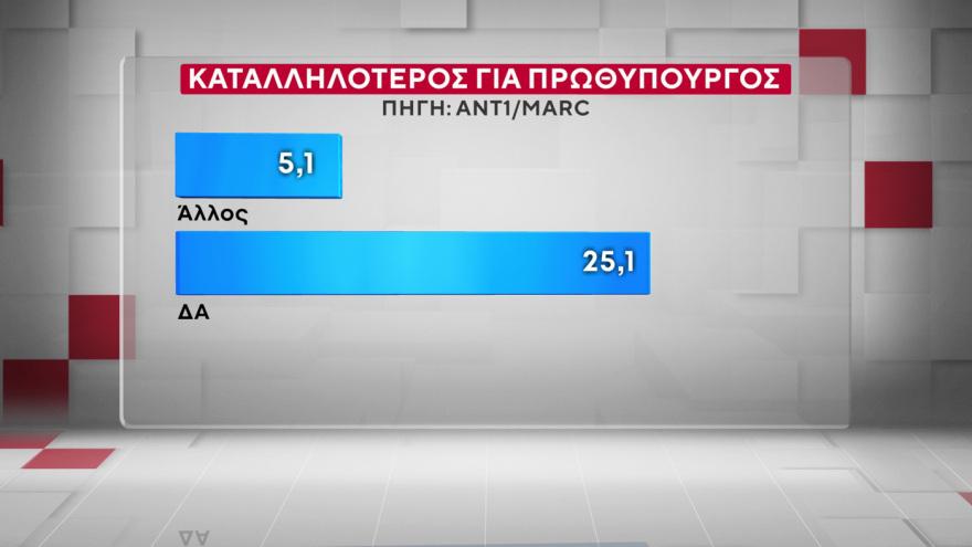 Χαμογελάει ο Μητσοτάκης – Πάει για τρίτη φορά πρωθυπουργός; Μόλις έγινε γνωστό 15 Marc: Στις 16,5 μονάδες το προβάδισμα της ΝΔ από το ΠΑΣΟΚ, στις 9,6 μονάδες η υπεροχή Μητσοτάκη έναντι... Τσίπρα