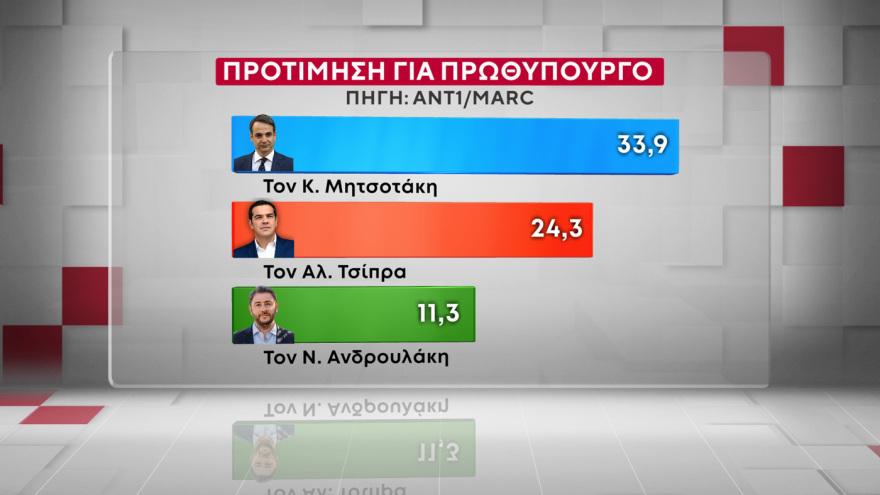 Χαμογελάει ο Μητσοτάκης – Πάει για τρίτη φορά πρωθυπουργός; Μόλις έγινε γνωστό 16 Marc: Στις 16,5 μονάδες το προβάδισμα της ΝΔ από το ΠΑΣΟΚ, στις 9,6 μονάδες η υπεροχή Μητσοτάκη έναντι... Τσίπρα