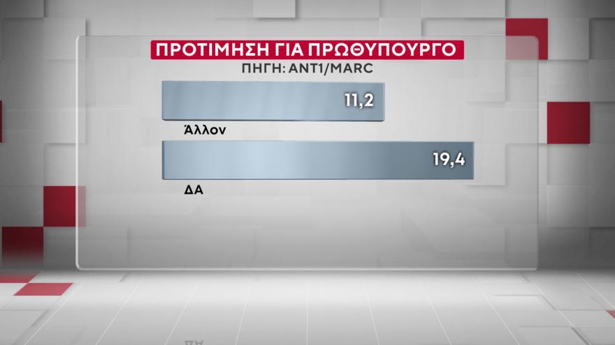 Χαμογελάει ο Μητσοτάκης – Πάει για τρίτη φορά πρωθυπουργός; Μόλις έγινε γνωστό 17 Marc: Στις 16,5 μονάδες το προβάδισμα της ΝΔ από το ΠΑΣΟΚ, στις 9,6 μονάδες η υπεροχή Μητσοτάκη έναντι... Τσίπρα