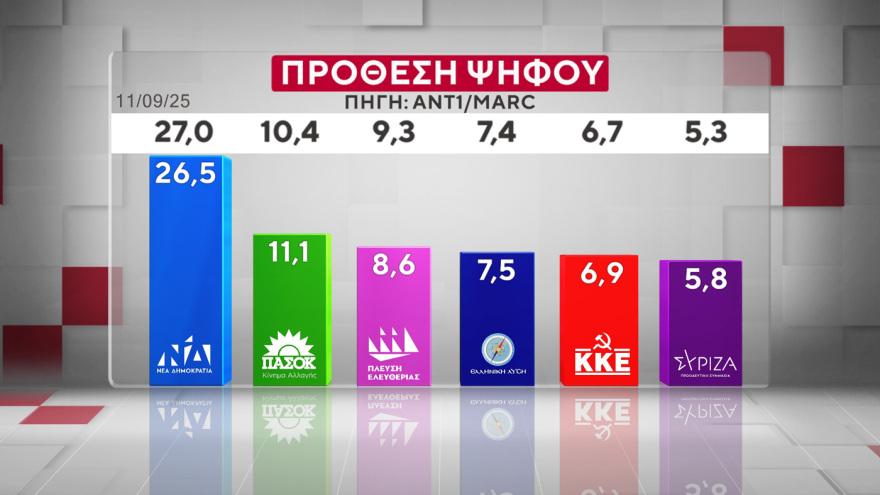 Χαμογελάει ο Μητσοτάκης – Πάει για τρίτη φορά πρωθυπουργός; Μόλις έγινε γνωστό 18 Marc: Στις 16,5 μονάδες το προβάδισμα της ΝΔ από το ΠΑΣΟΚ, στις 9,6 μονάδες η υπεροχή Μητσοτάκη έναντι... Τσίπρα