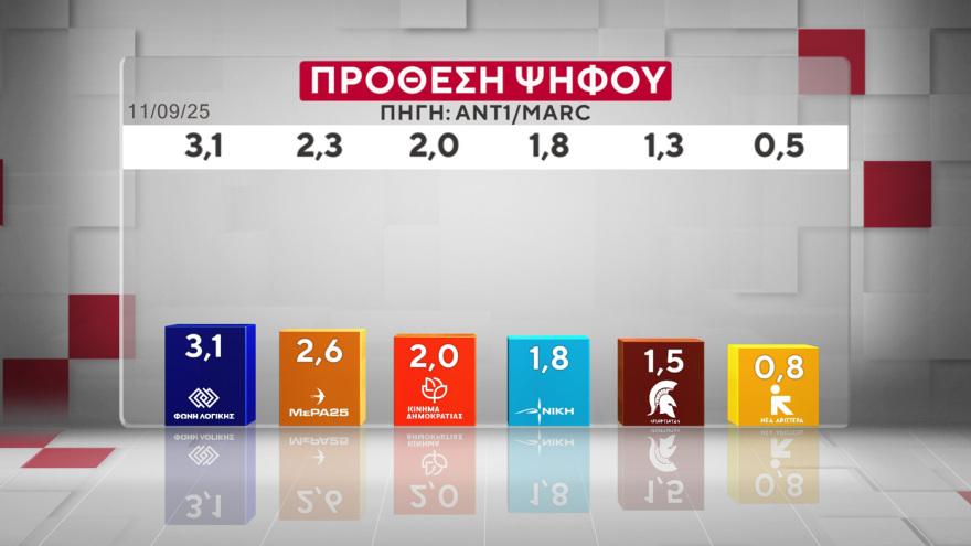 Χαμογελάει ο Μητσοτάκης – Πάει για τρίτη φορά πρωθυπουργός; Μόλις έγινε γνωστό 19 Marc: Στις 16,5 μονάδες το προβάδισμα της ΝΔ από το ΠΑΣΟΚ, στις 9,6 μονάδες η υπεροχή Μητσοτάκη έναντι... Τσίπρα