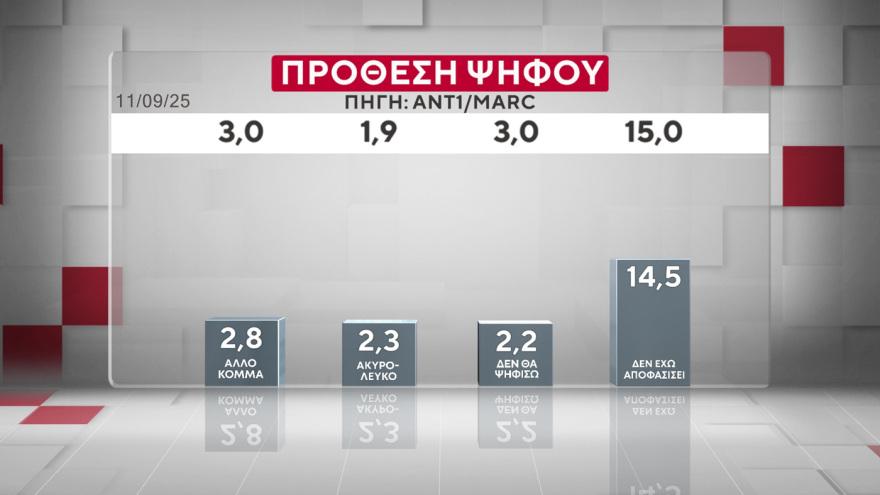 Χαμογελάει ο Μητσοτάκης – Πάει για τρίτη φορά πρωθυπουργός; Μόλις έγινε γνωστό 20 Marc: Στις 16,5 μονάδες το προβάδισμα της ΝΔ από το ΠΑΣΟΚ, στις 9,6 μονάδες η υπεροχή Μητσοτάκη έναντι... Τσίπρα