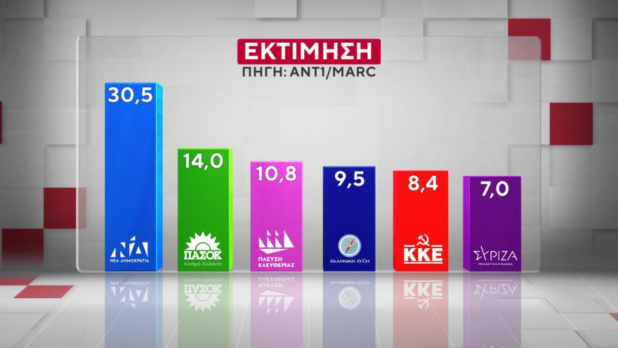 Χαμογελάει ο Μητσοτάκης – Πάει για τρίτη φορά πρωθυπουργός; Μόλις έγινε γνωστό 21 Marc: Στις 16,5 μονάδες το προβάδισμα της ΝΔ από το ΠΑΣΟΚ, στις 9,6 μονάδες η υπεροχή Μητσοτάκη έναντι... Τσίπρα