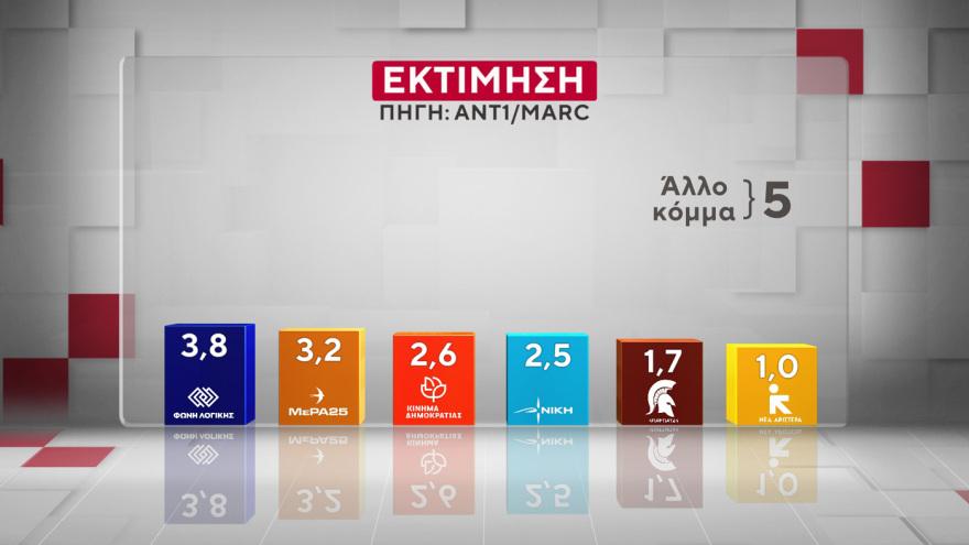 Χαμογελάει ο Μητσοτάκης – Πάει για τρίτη φορά πρωθυπουργός; Μόλις έγινε γνωστό 22 Marc: Στις 16,5 μονάδες το προβάδισμα της ΝΔ από το ΠΑΣΟΚ, στις 9,6 μονάδες η υπεροχή Μητσοτάκη έναντι... Τσίπρα