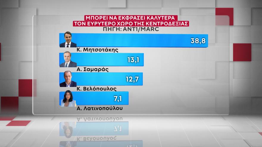 Χαμογελάει ο Μητσοτάκης – Πάει για τρίτη φορά πρωθυπουργός; Μόλις έγινε γνωστό 23 Marc: Στις 16,5 μονάδες το προβάδισμα της ΝΔ από το ΠΑΣΟΚ, στις 9,6 μονάδες η υπεροχή Μητσοτάκη έναντι... Τσίπρα