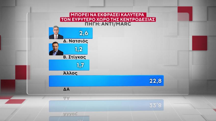 Χαμογελάει ο Μητσοτάκης – Πάει για τρίτη φορά πρωθυπουργός; Μόλις έγινε γνωστό 24 Marc: Στις 16,5 μονάδες το προβάδισμα της ΝΔ από το ΠΑΣΟΚ, στις 9,6 μονάδες η υπεροχή Μητσοτάκη έναντι... Τσίπρα