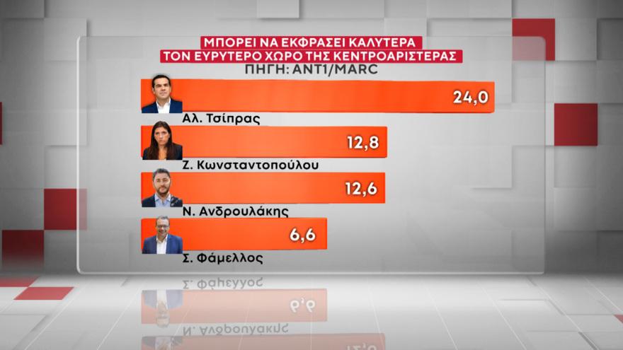 Χαμογελάει ο Μητσοτάκης – Πάει για τρίτη φορά πρωθυπουργός; Μόλις έγινε γνωστό 25 Marc: Στις 16,5 μονάδες το προβάδισμα της ΝΔ από το ΠΑΣΟΚ, στις 9,6 μονάδες η υπεροχή Μητσοτάκη έναντι... Τσίπρα