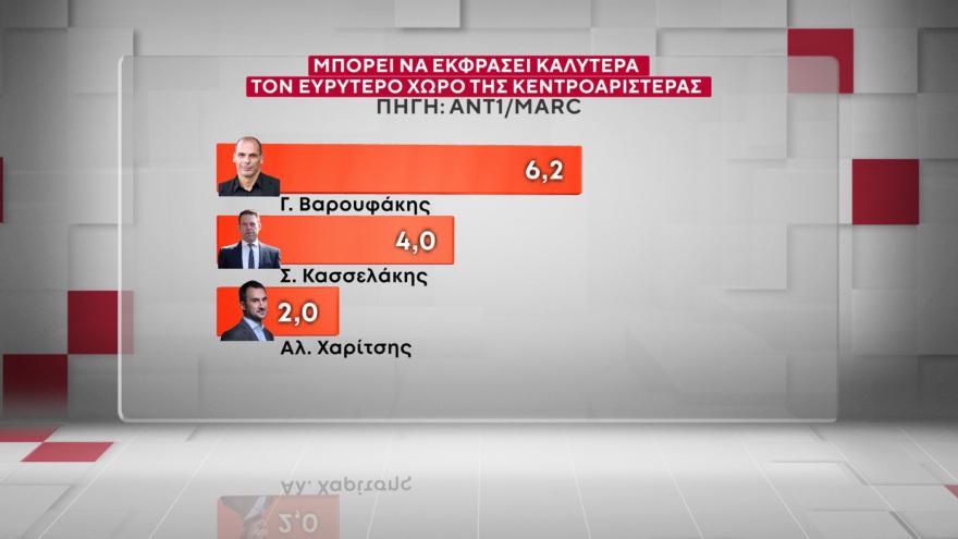 Χαμογελάει ο Μητσοτάκης – Πάει για τρίτη φορά πρωθυπουργός; Μόλις έγινε γνωστό 26 Marc: Στις 16,5 μονάδες το προβάδισμα της ΝΔ από το ΠΑΣΟΚ, στις 9,6 μονάδες η υπεροχή Μητσοτάκη έναντι... Τσίπρα