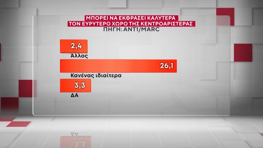 Χαμογελάει ο Μητσοτάκης – Πάει για τρίτη φορά πρωθυπουργός; Μόλις έγινε γνωστό 27 Marc: Στις 16,5 μονάδες το προβάδισμα της ΝΔ από το ΠΑΣΟΚ, στις 9,6 μονάδες η υπεροχή Μητσοτάκη έναντι... Τσίπρα
