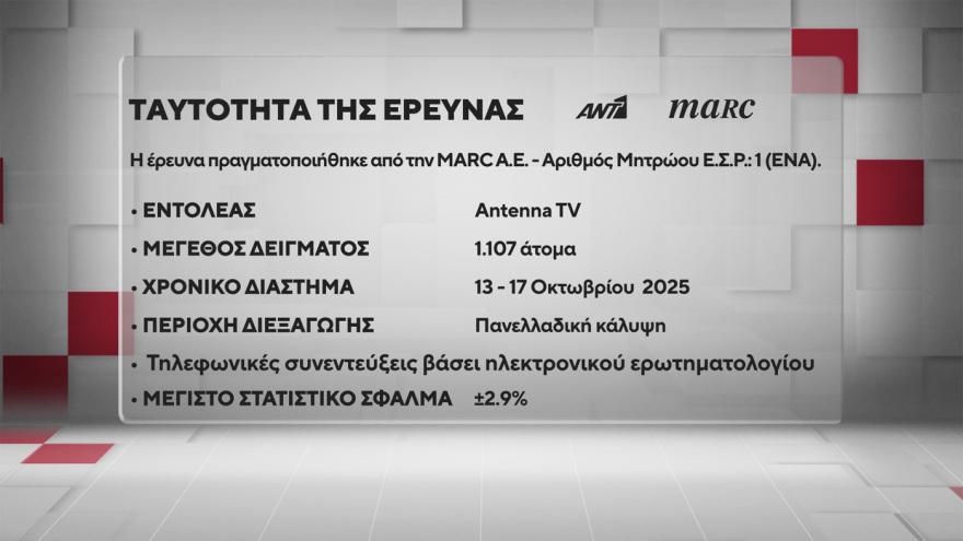 Χαμογελάει ο Μητσοτάκης – Πάει για τρίτη φορά πρωθυπουργός; Μόλις έγινε γνωστό 28 Marc: Στις 16,5 μονάδες το προβάδισμα της ΝΔ από το ΠΑΣΟΚ, στις 9,6 μονάδες η υπεροχή Μητσοτάκη έναντι... Τσίπρα