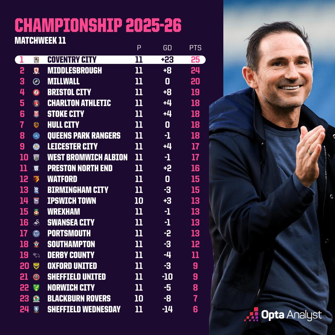 Ο Φρανκ Λάμπαρντ οδηγεί την Κόβεντρι στην Premier League