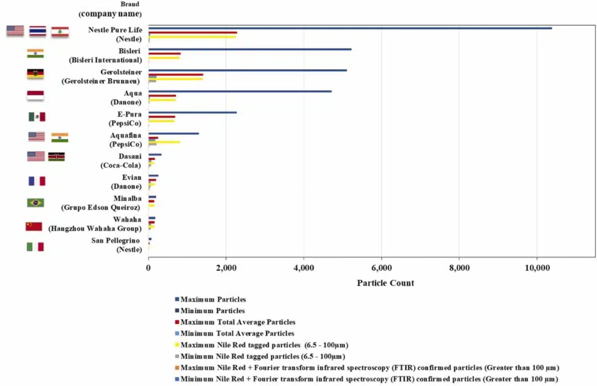 Εμφιαλωμένο νερό: Όσοι το πίνουν καταναλώνουν 90.000 περισσότερα μικροπλαστικά ετησίως – Οι χειρότερες μάρκες 3 pinakas1.jpg