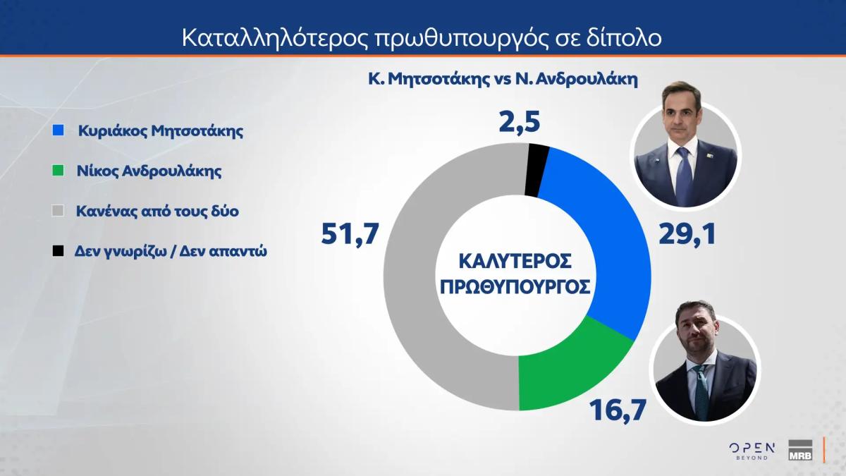 Ποσοστό σοκ – Τόσο μπορεί να πάρει η Καρυστιάνου αν κατέβει για πρωθυπουργός 1 dimoskopisi9 17102025