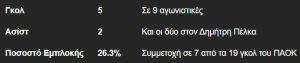 ΠΑΟΚ: Η «μηχανή» Οζντόεφ δεύτερος σκόρερ στο πρωταθλημα!
