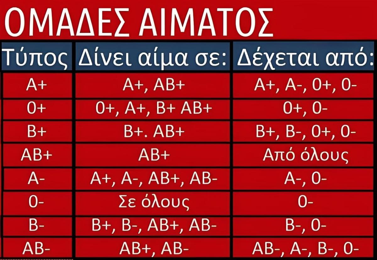 10 σημαντικές πληροφορίες που όλοι πρέπει να γνωρίζουμε για την ομάδα αίματός μας 2 3333 3