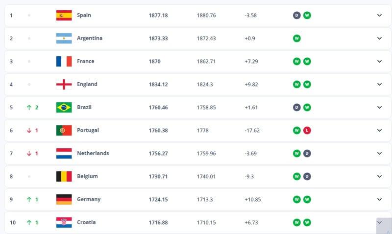 Άνοδος της Εθνικής στη βαθμολογία της FIFA - Αυτή η θέση της