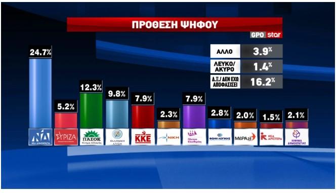 Δημοσκόπηση: Τα ποσοστά Τσίπρα μετά την «Ιθάκη» και το αποτύπωμα του ΟΠΕΚΕΠΕ-2