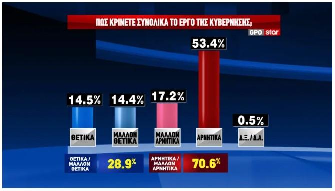 Δημοσκόπηση: Τα ποσοστά Τσίπρα μετά την «Ιθάκη» και το αποτύπωμα του ΟΠΕΚΕΠΕ-4