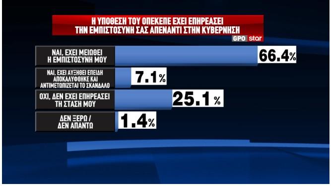 Δημοσκόπηση: Τα ποσοστά Τσίπρα μετά την «Ιθάκη» και το αποτύπωμα του ΟΠΕΚΕΠΕ-5