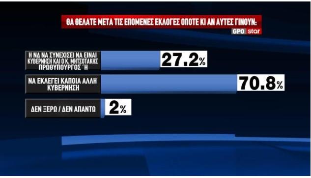 Δημοσκόπηση: Τα ποσοστά Τσίπρα μετά την «Ιθάκη» και το αποτύπωμα του ΟΠΕΚΕΠΕ-7