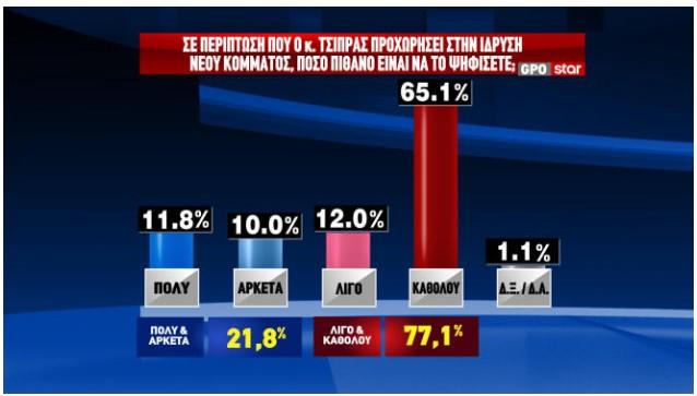 Δημοσκόπηση: Τα ποσοστά Τσίπρα μετά την «Ιθάκη» και το αποτύπωμα του ΟΠΕΚΕΠΕ-8