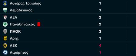 Βαθμολογία: "Τέλος" ο Παναθηναϊκός - Θέλει... δώρο από Άρη ο ΠΑΟΚ