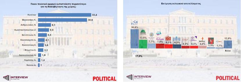 Δημοσκόπηση: Το 76% των Ελλήνων στηρίζει ανοιχτά τους αγρότες 2 interview